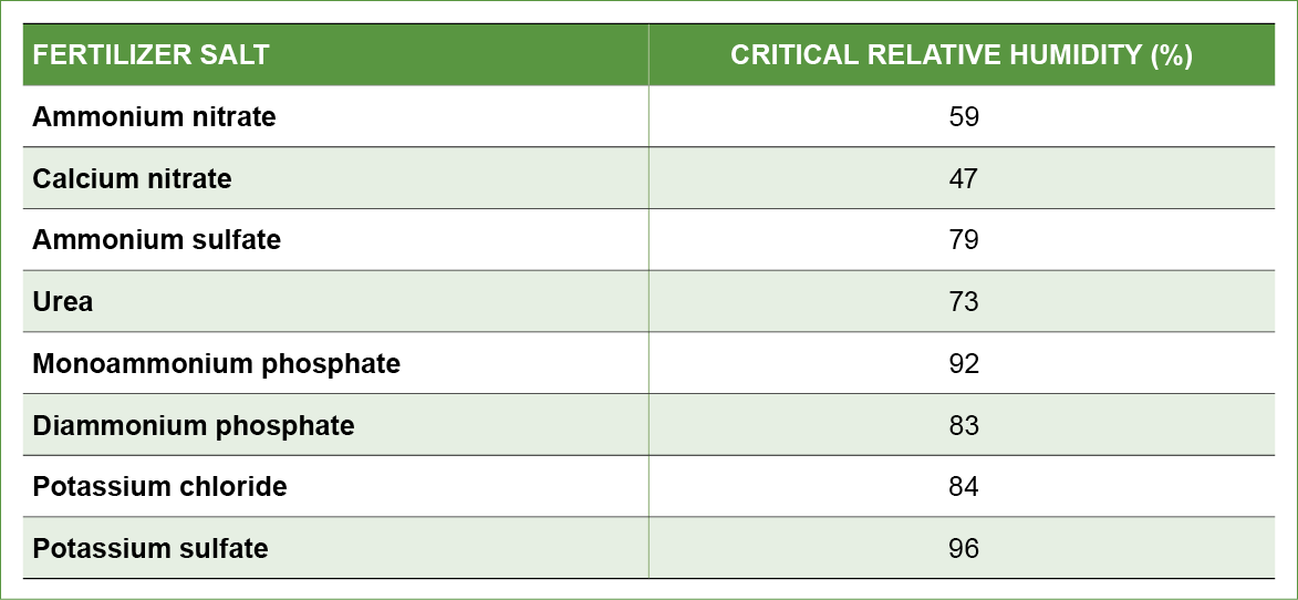 Table 1. The critical relative humidity of common dry fertilizers at 30 degrees C.