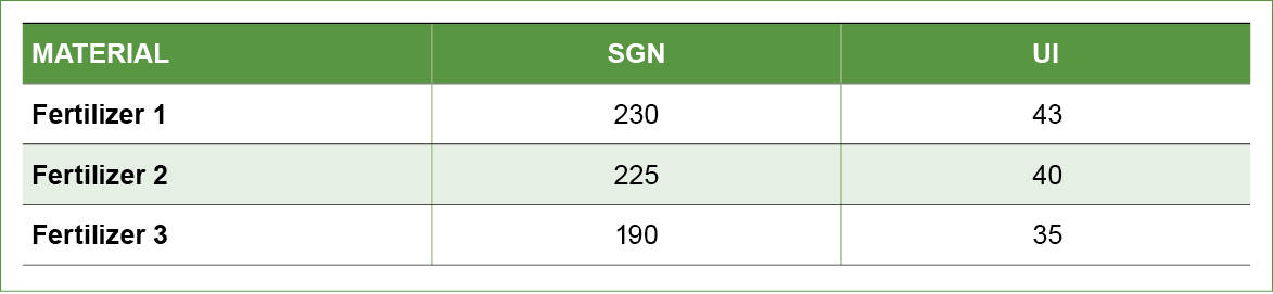 Table 2. Three dry fertilizer materials and their corresponding SGN and UI values.