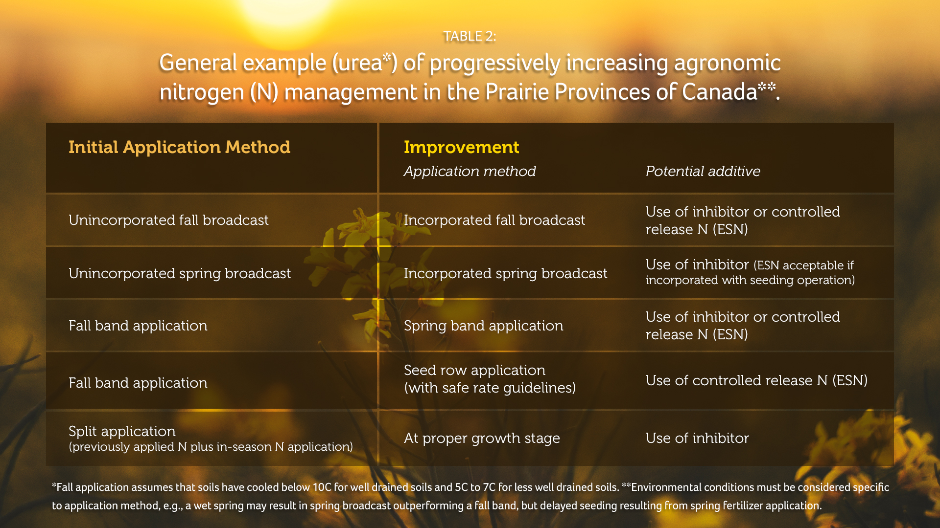 General example (urea) of progressively increasing agronomic nitrogen (N) management in the Prairie Provinces of Canada