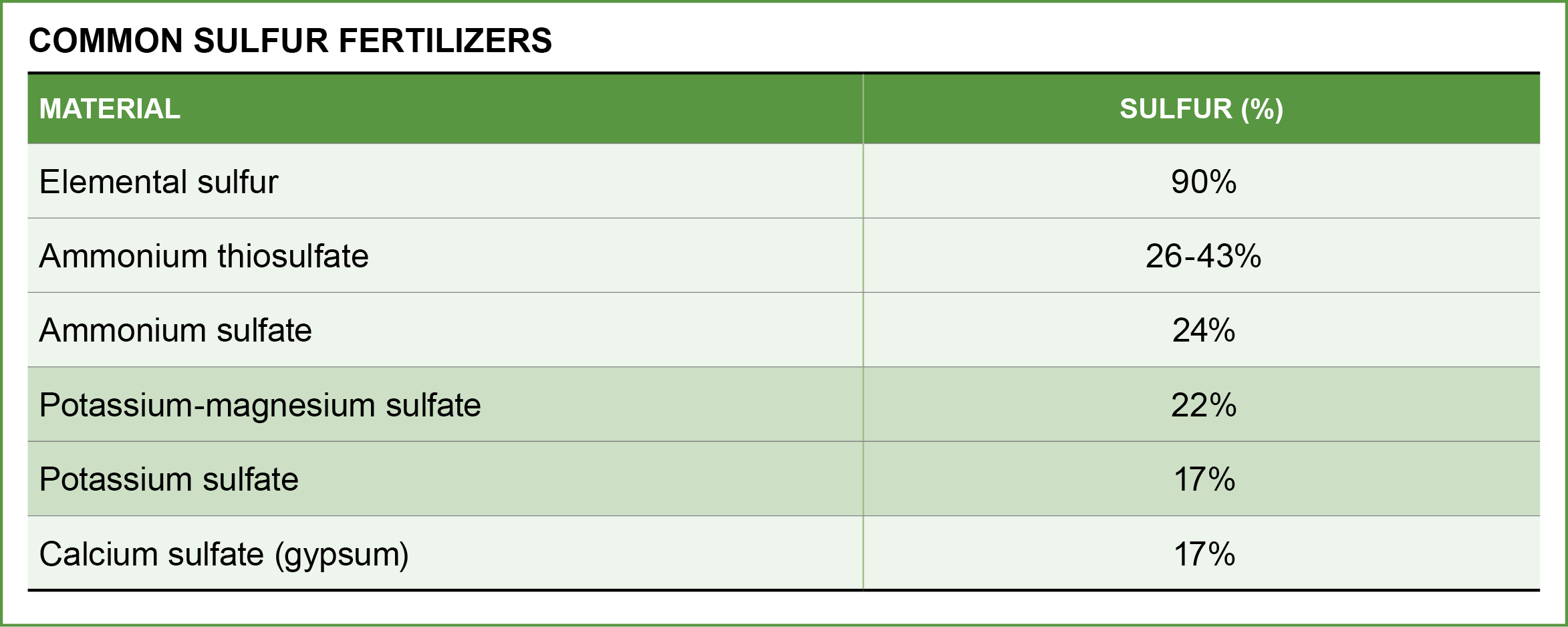 common sulfur fertilizers