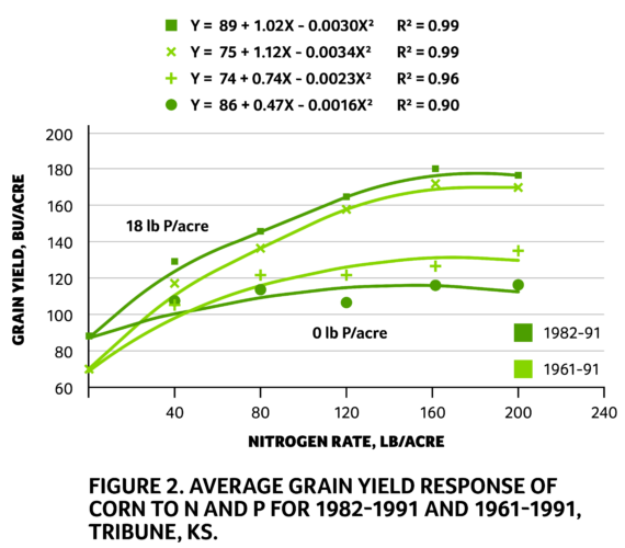 graphic demonstrating Corn Response to Long‐Term Nitrogen and Phosphorus