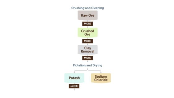 Potash mining and production process infographic