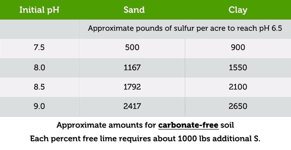 chart showing approximate amounts for carbonate-free soil.