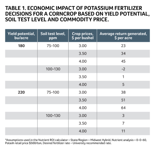 Table 1 illustrates how yield potential, soil test level, and commodity pricing influence the average economic return from potassium fertilization.