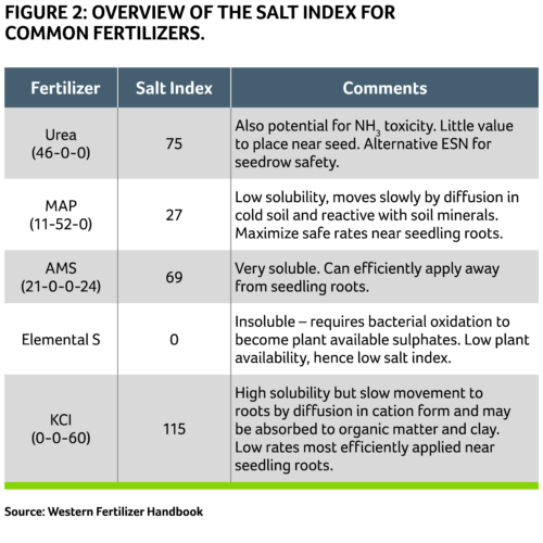 Figure 2: Overview of the salt index for common fertilizers. 