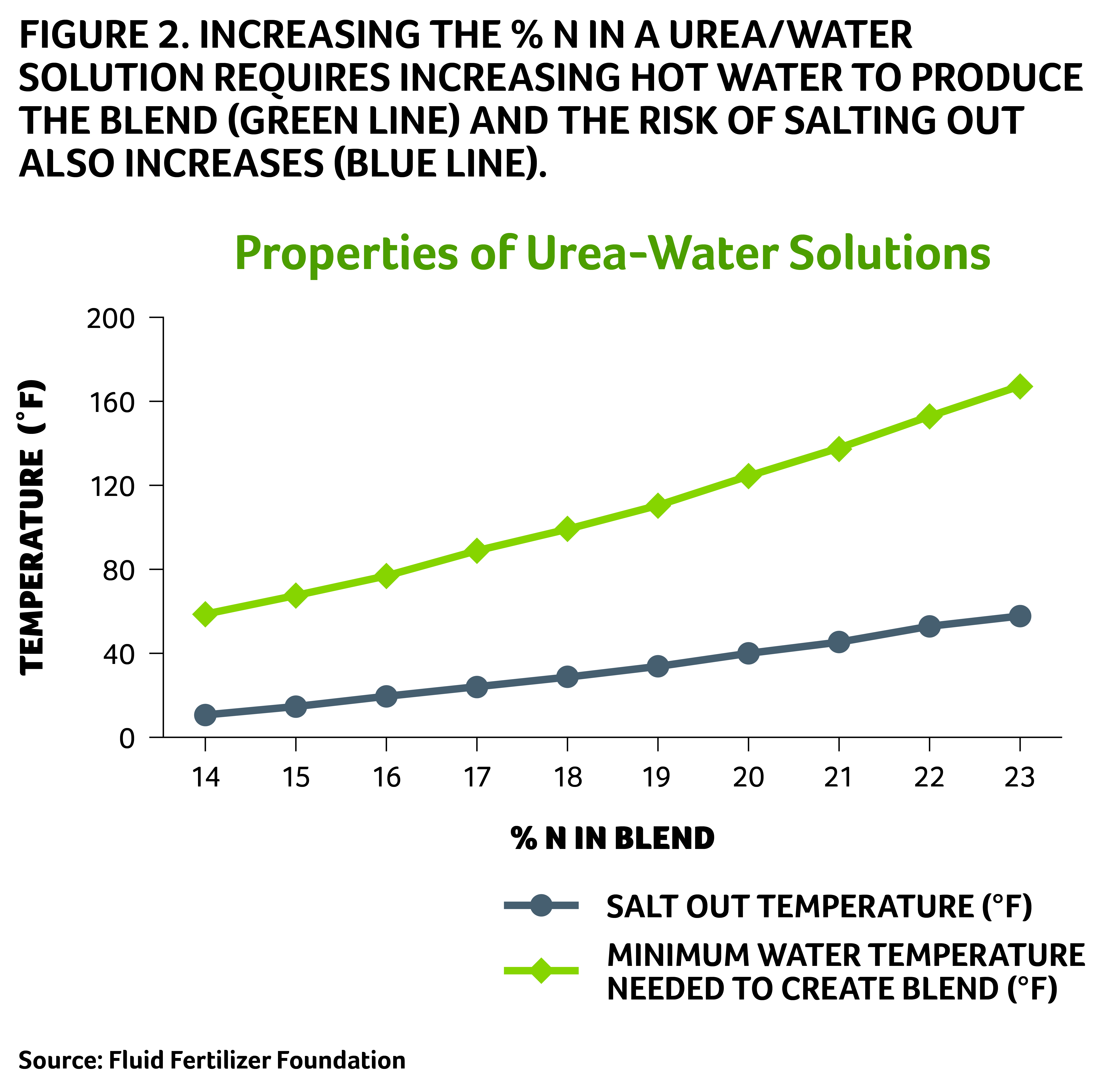 Figure: increasing the percentage N in a urea/water solution requires increasing hot water to produce the blend and the risk of salting out also increases