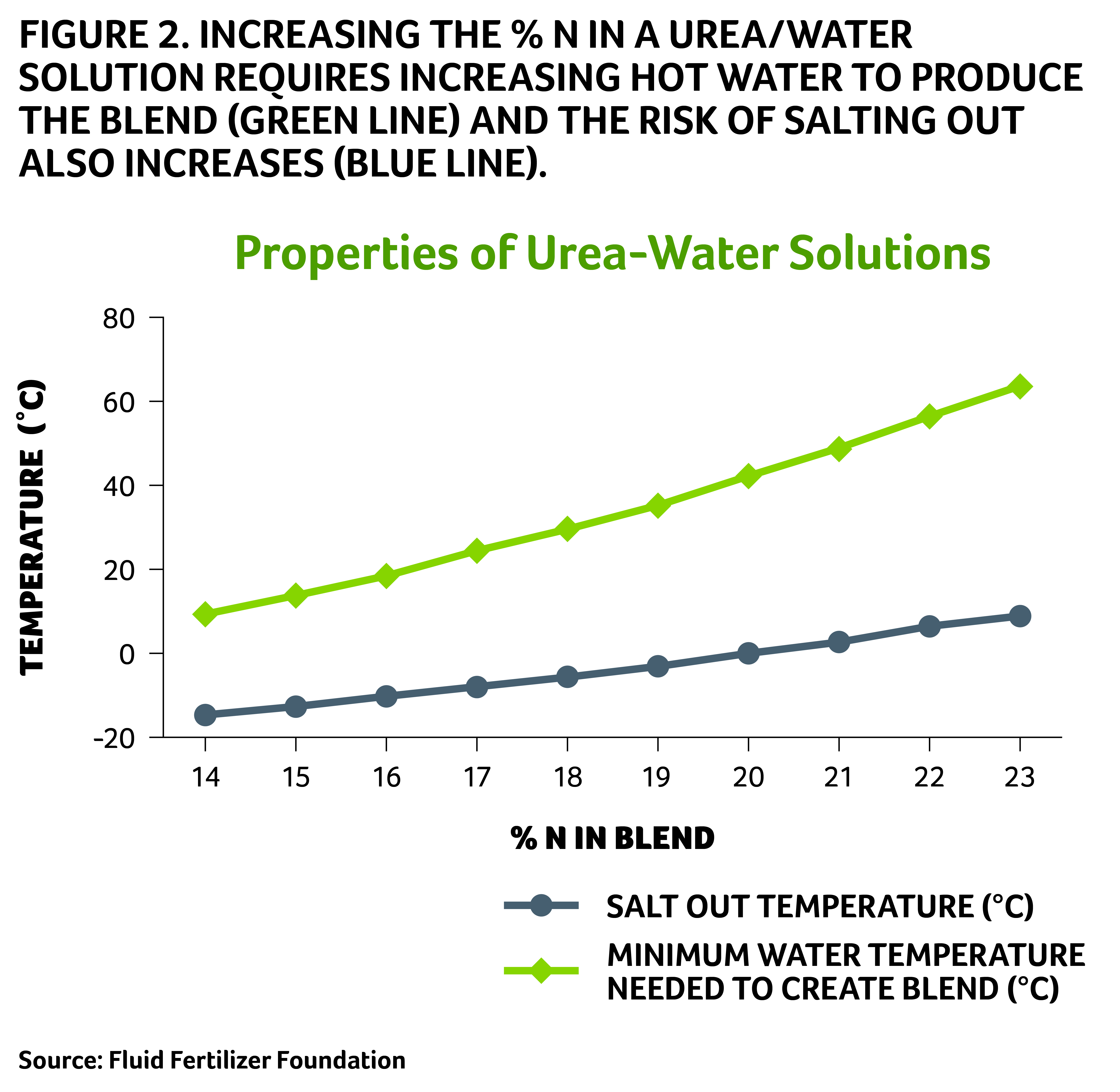 Figure: increasing the percentage N in a urea/water solution requires increasing hot water to produce the blend and the risk of salting out also increases