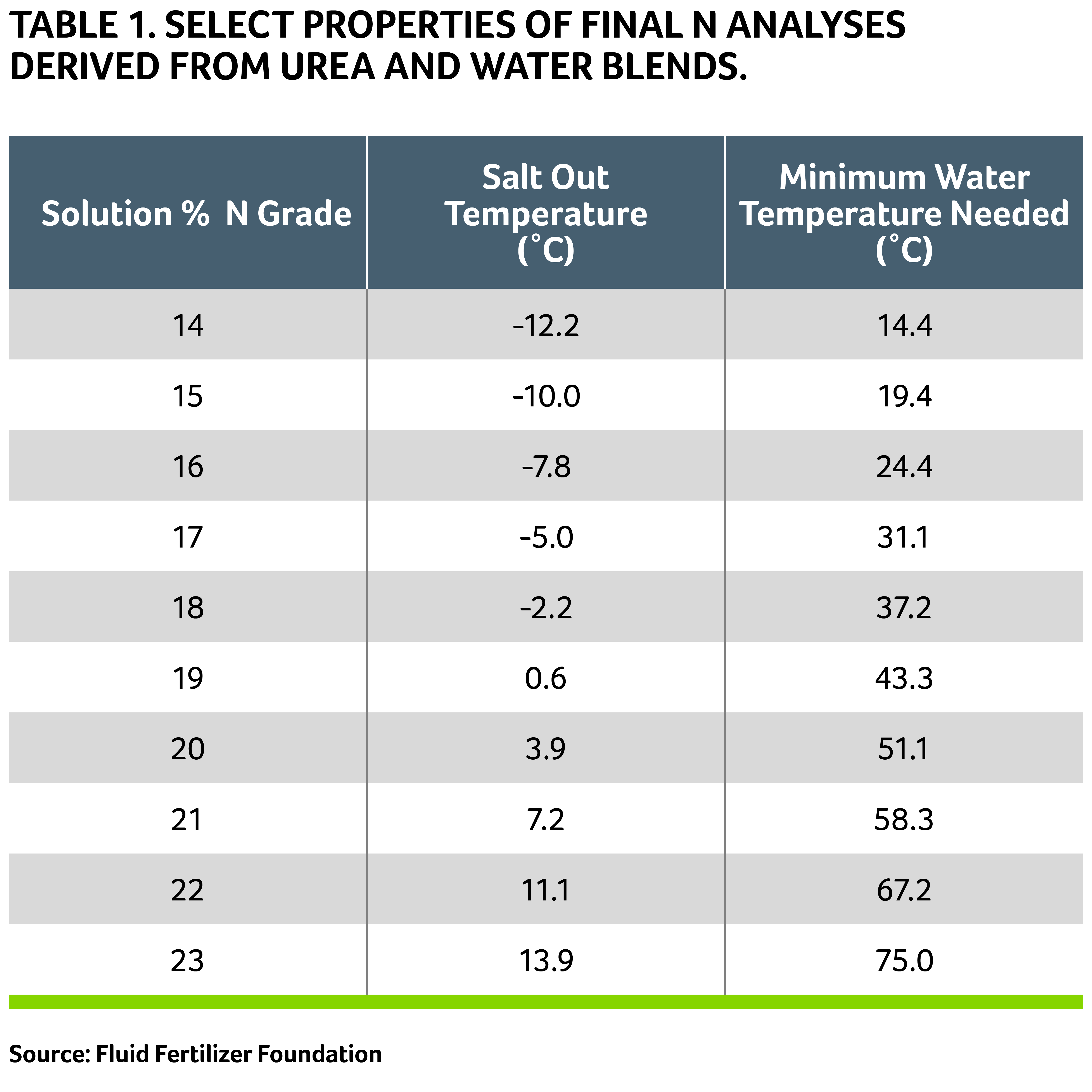 table: select properties of final N analyses derived from urea and water blends