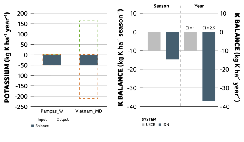 Figure 3. Potassium inputs, outputs, and balances for two cropping systems: western Pampas (Pampas_W) and Mekong Delta in Vietnam (Vietnam_MD) (left), and potassium balance per season and per year for rice in Indonesia (IDN) and maize&ndash;soybean in the U.S. Corn Belt (USCB) (right). CI indicates crop intensity (number of crops per year) used to convert seasonal to annual balances.