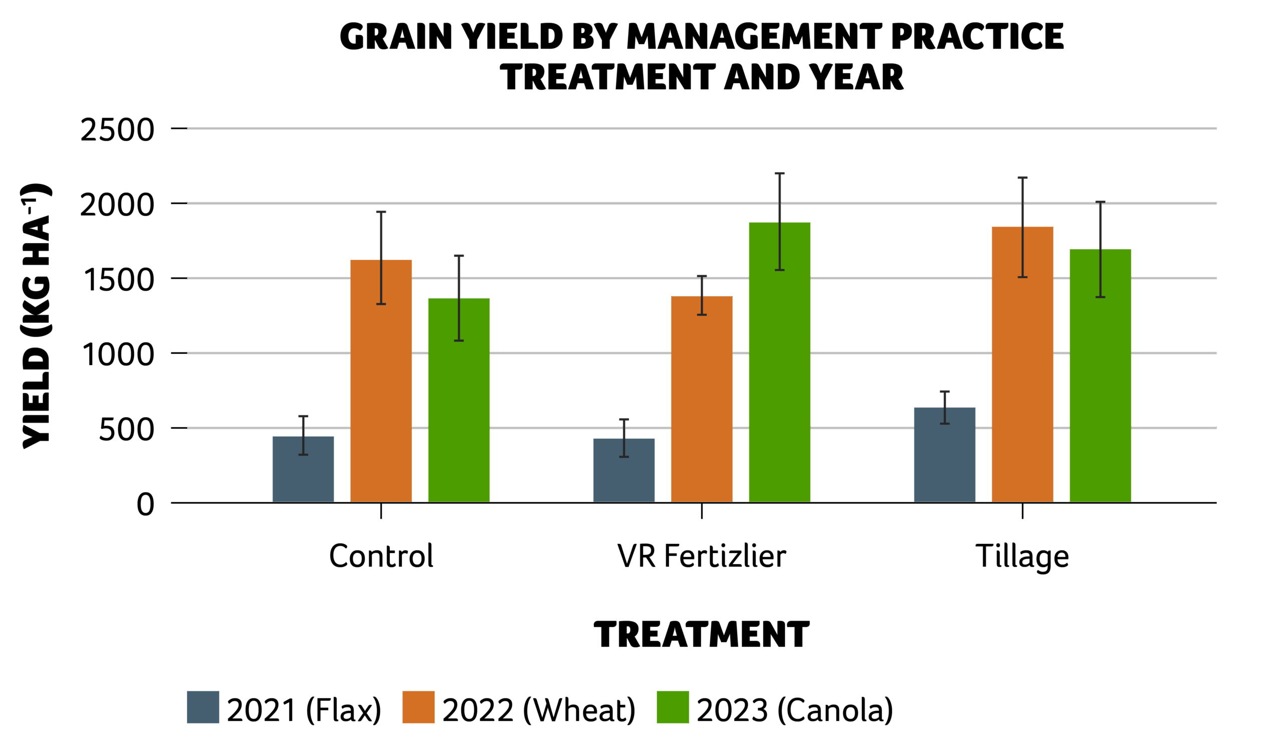 Figure 3: Mean grain yield by management practice treatment and year (excluding the forage mixture treatment as yield was not measured). Error bars (see grey lines above the colored bars) are the standard error of the mean of each treatment (n=12). 