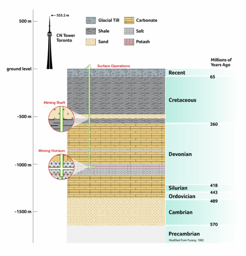 The layers of rock above soluble salts in the Earth that we must travel through in order to mine potash .